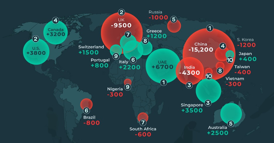 Mapa de los patrones migratorios globales de millonarios, destacando las entradas netas a los Emiratos Árabes Unidos y Asia