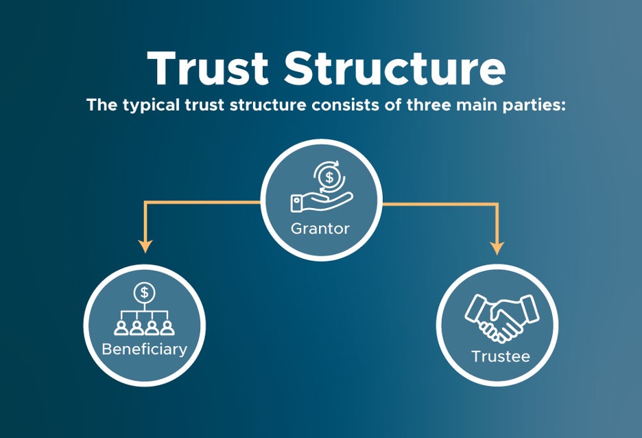 Diagrama ilustrando estructuras de trusts y holdings multi-jurisdiccionales para gobernanza del patrimonio familiar