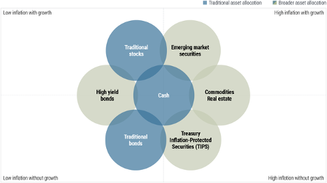 Gráfico mostrando clases de activos diversificadas incluyendo private equity, credit y alternativas en una cartera resiliente