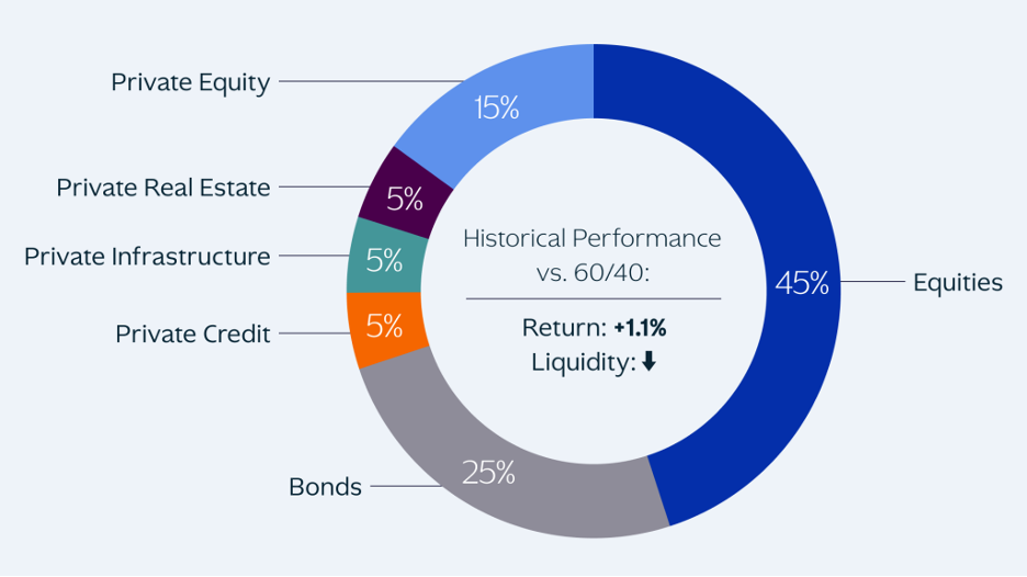 Gráfico mostrando asignación de cartera diversificada incluyendo private equity, credit, activos reales y alternativas