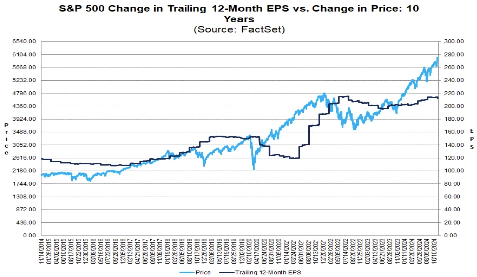 Graphique linéaire à double axe comparant le prix du S&P 500 (bleu, axe de gauche, atteignant environ 6500) et l’EPS trailing 12 mois (noir, axe de droite, atteignant environ 280), de novembre 2014 à octobre 2024, montrant une corrélation à long terme avec une volatilité marquée de l’EPS.