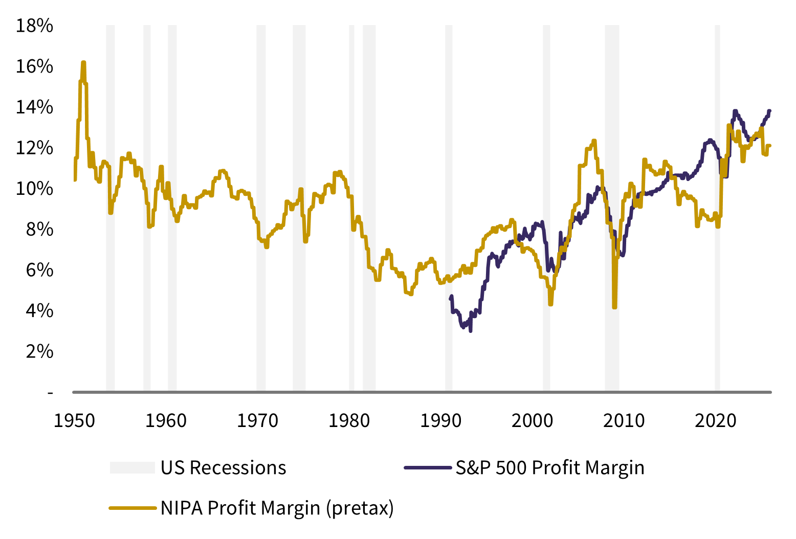 Graphique en forme d’onde avec une ligne jaune/orange irrégulière (probablement le prix) et une ligne violet/bleu plus lisse (probablement l’EPS), traversé par des barres verticales blanches sur fond noir, montrant des motifs cycliques et une tendance haussière récente.