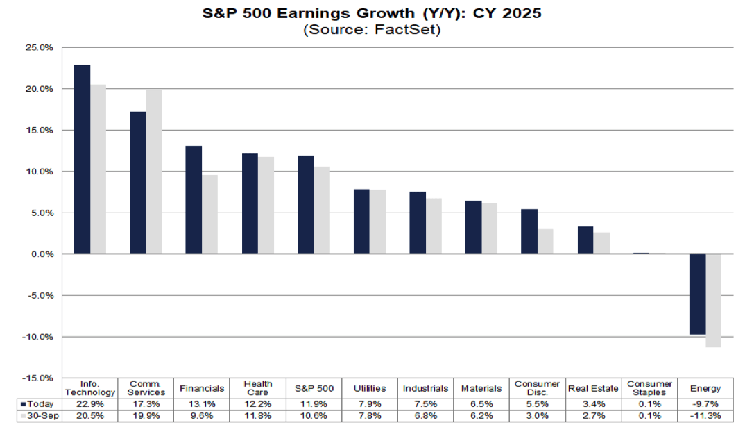 Graphique en barres horizontales affichant la croissance annuelle des bénéfices pour les secteurs du S&P 500 en 2025, avec barres bleu foncé pour les estimations actuelles (« Aujourd’hui ») (ex. Info Tech 22,9 %, Énergie -9,7 %) et barres gris clair pour les chiffres du 30 septembre, classées du plus fort au plus faible.